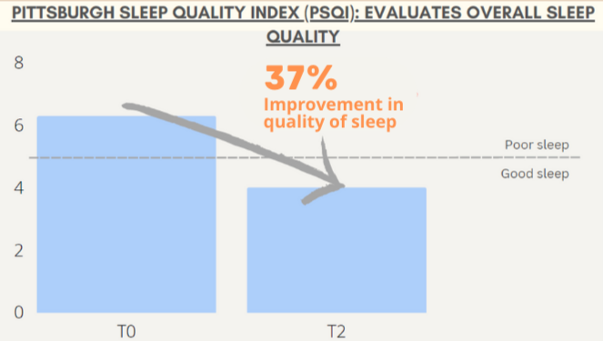 Bar chart of Pittsburgh Sleep Quality Index scores dropping from the poor-sleep range before the program into the good-sleep range after it