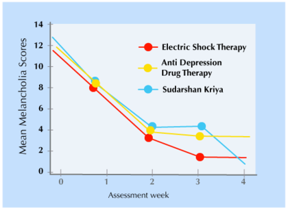 Line chart of mean melancholia scores over four weeks for electroconvulsive therapy, anti-depressant drug therapy and Sudarshan Kriya; all three fall from about 13 to between 1 and 4