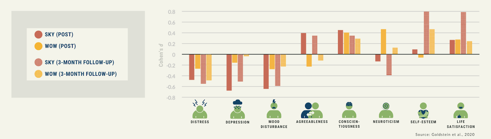 Bar chart of outcomes for SKY and a cognitive behavioral intervention, measured after the workshop and at a 3-month follow-up, across ten well-being measures